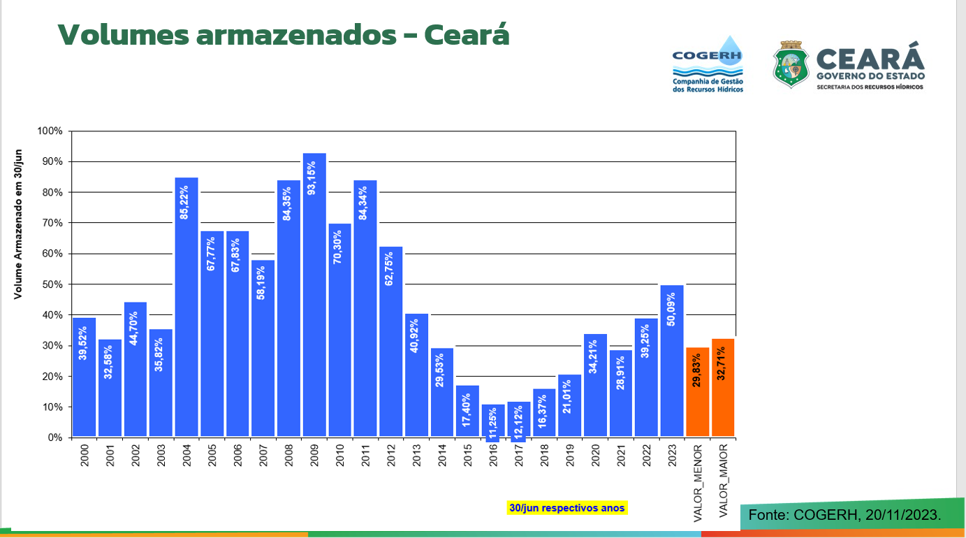 grafico tercio SRH Secretaria dos Recursos Hídricos